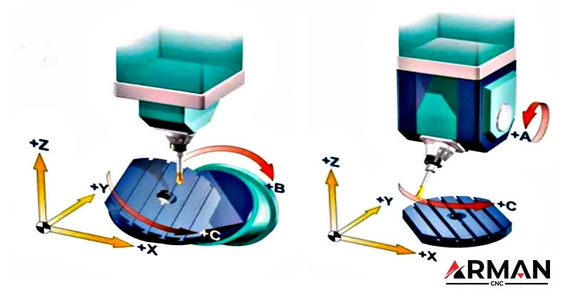 محور‌های فرز CNC پنج محور | آرمان CNC